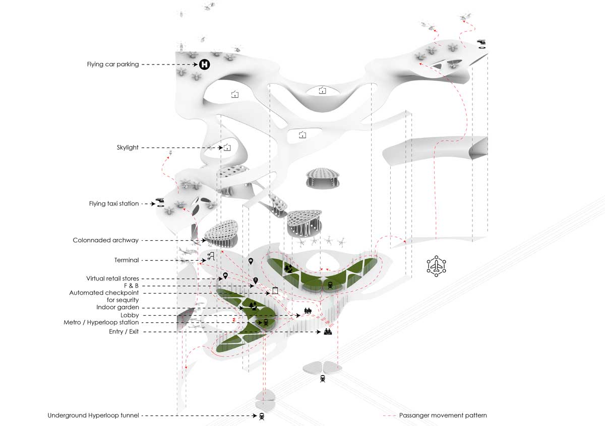 airports of the future, architect fentress competition, architecture design, atlanta city, bidens climate policies, carbon neutral, city design, climate change, design competition, design concepts, dusan sekulic, environmental architecture, extinction rebellion, fentress design competition, fiona greer, flying cars, flying pods, futuristic, futuristic design, green agreement, green architecture, green buildings, green design, hartfield international airport, HARTSFIELD-JACKSON ATLANTA INTERNATONAL DRIVE-IN AIRPORT 2100, India, Indira Ghandi Airport, innovation, innovative city design, Joe Biden, nikhil bang, over population, pods, politics, reimagining airports, student architects, sustainable design, sustainable goals, sustainable living, sustainable travel, The United Nations, traffic congestion, un green deal, unified transportation, united nations, united nations sustainable goals, year 2100, zero emission
